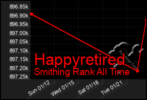 Total Graph of Happyretired