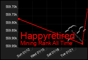 Total Graph of Happyretired