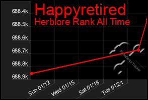 Total Graph of Happyretired