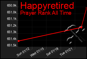 Total Graph of Happyretired