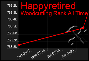 Total Graph of Happyretired