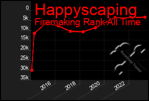 Total Graph of Happyscaping