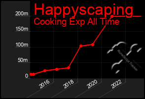Total Graph of Happyscaping