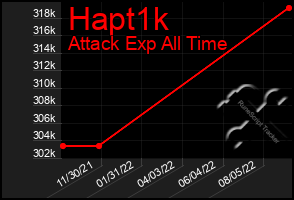 Total Graph of Hapt1k