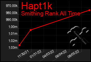 Total Graph of Hapt1k