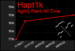 Total Graph of Hapt1k