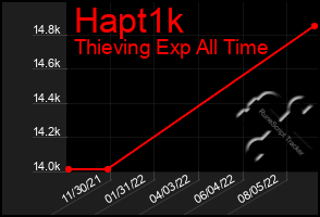 Total Graph of Hapt1k