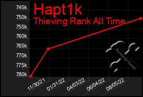 Total Graph of Hapt1k