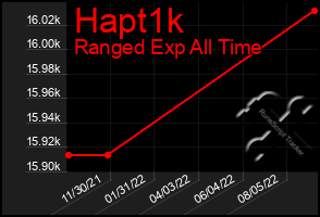 Total Graph of Hapt1k