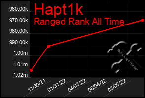 Total Graph of Hapt1k