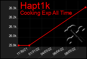 Total Graph of Hapt1k