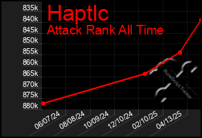 Total Graph of Haptlc