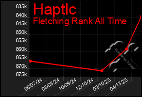 Total Graph of Haptlc