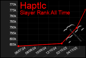 Total Graph of Haptlc