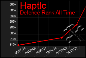 Total Graph of Haptlc