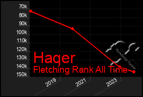 Total Graph of Haqer