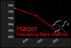 Total Graph of Haqer
