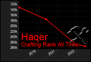 Total Graph of Haqer