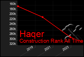 Total Graph of Haqer