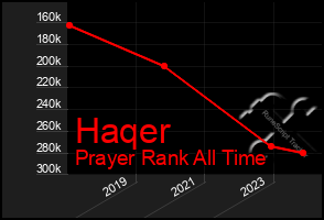 Total Graph of Haqer