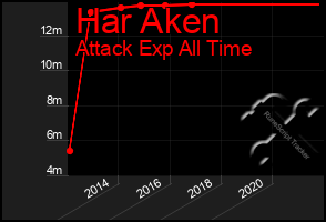 Total Graph of Har Aken