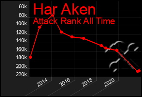 Total Graph of Har Aken