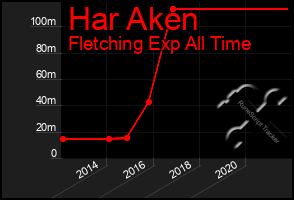 Total Graph of Har Aken