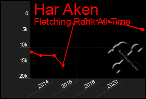 Total Graph of Har Aken