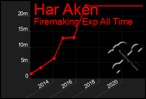 Total Graph of Har Aken