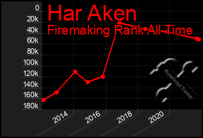 Total Graph of Har Aken