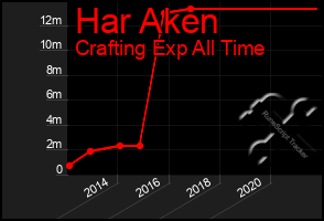 Total Graph of Har Aken