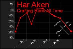 Total Graph of Har Aken