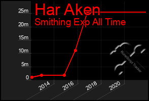 Total Graph of Har Aken