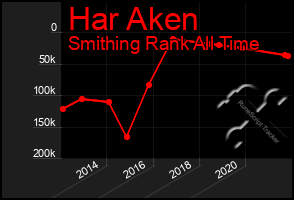 Total Graph of Har Aken