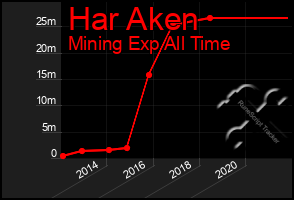 Total Graph of Har Aken