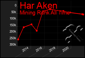 Total Graph of Har Aken