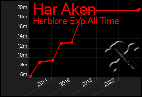 Total Graph of Har Aken