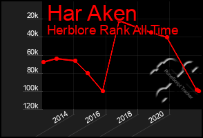 Total Graph of Har Aken