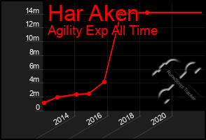 Total Graph of Har Aken