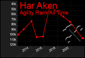 Total Graph of Har Aken