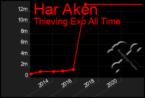 Total Graph of Har Aken