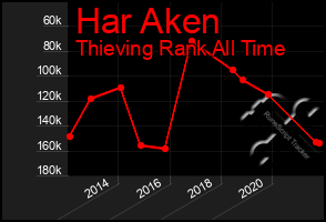 Total Graph of Har Aken