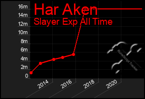 Total Graph of Har Aken