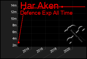 Total Graph of Har Aken