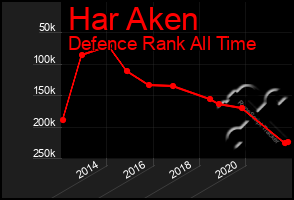 Total Graph of Har Aken