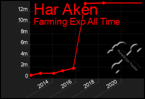 Total Graph of Har Aken