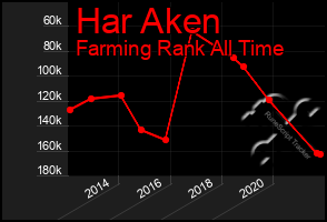 Total Graph of Har Aken