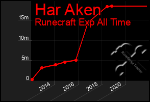 Total Graph of Har Aken