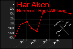 Total Graph of Har Aken