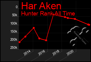 Total Graph of Har Aken